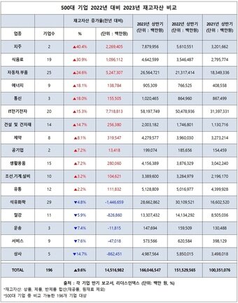 본문 이미지 - 업종별 재고자산 추이