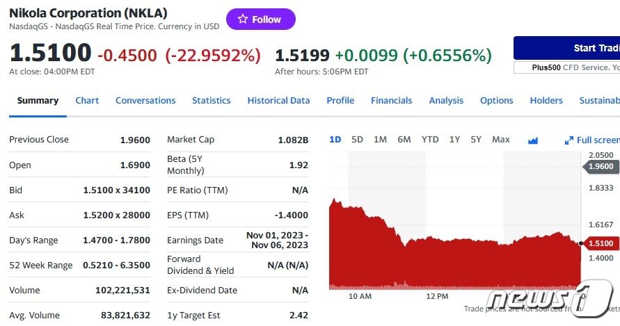 본문 이미지 - 니콜라 일일 주가추이 - 야후 파이낸스 갈무리