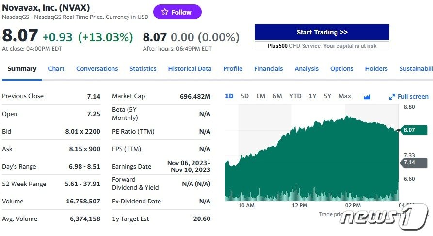 본문 이미지 - 노바백스 일일 주가추이 - 야후 파이낸스 갈무리