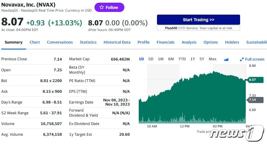 노바백스 일일 주가추이 - 야후 파이낸스 갈무리