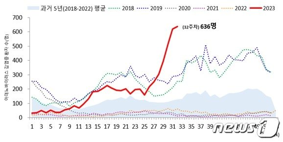 아데노바이러스 감염증 환자 발생 추이