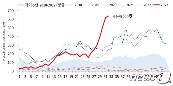 본문 이미지 - 아데노바이러스 감염증 환자 발생 추이