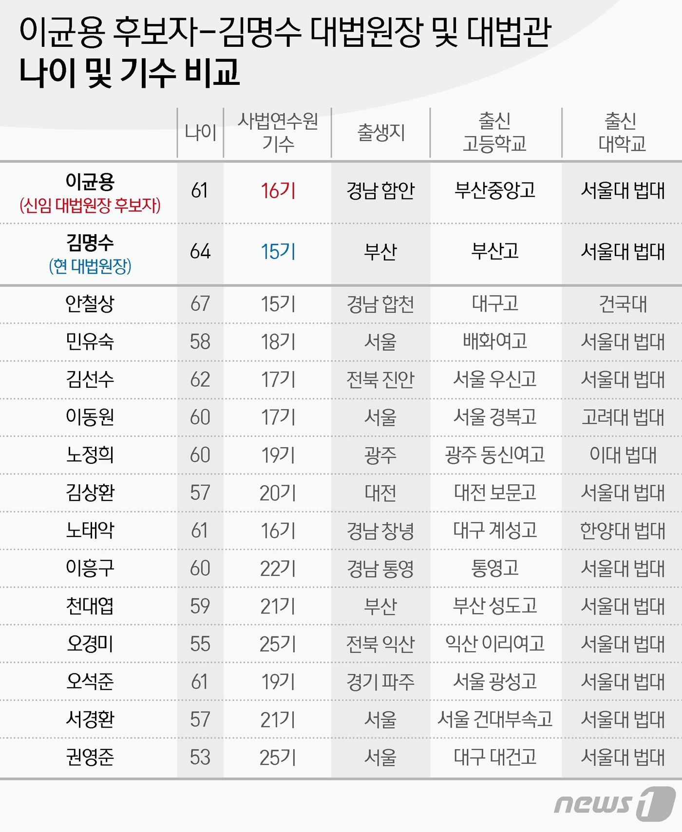 (서울=뉴스1) 양혜림 디자이너 = 윤석열 대통령은 22일 차기 대법원장 후보자에 이균용(61·사법연수원 16기) 서울고등법원 부장판사를 지명했다.윤 대통령은 김명수 대법원장의 임 …