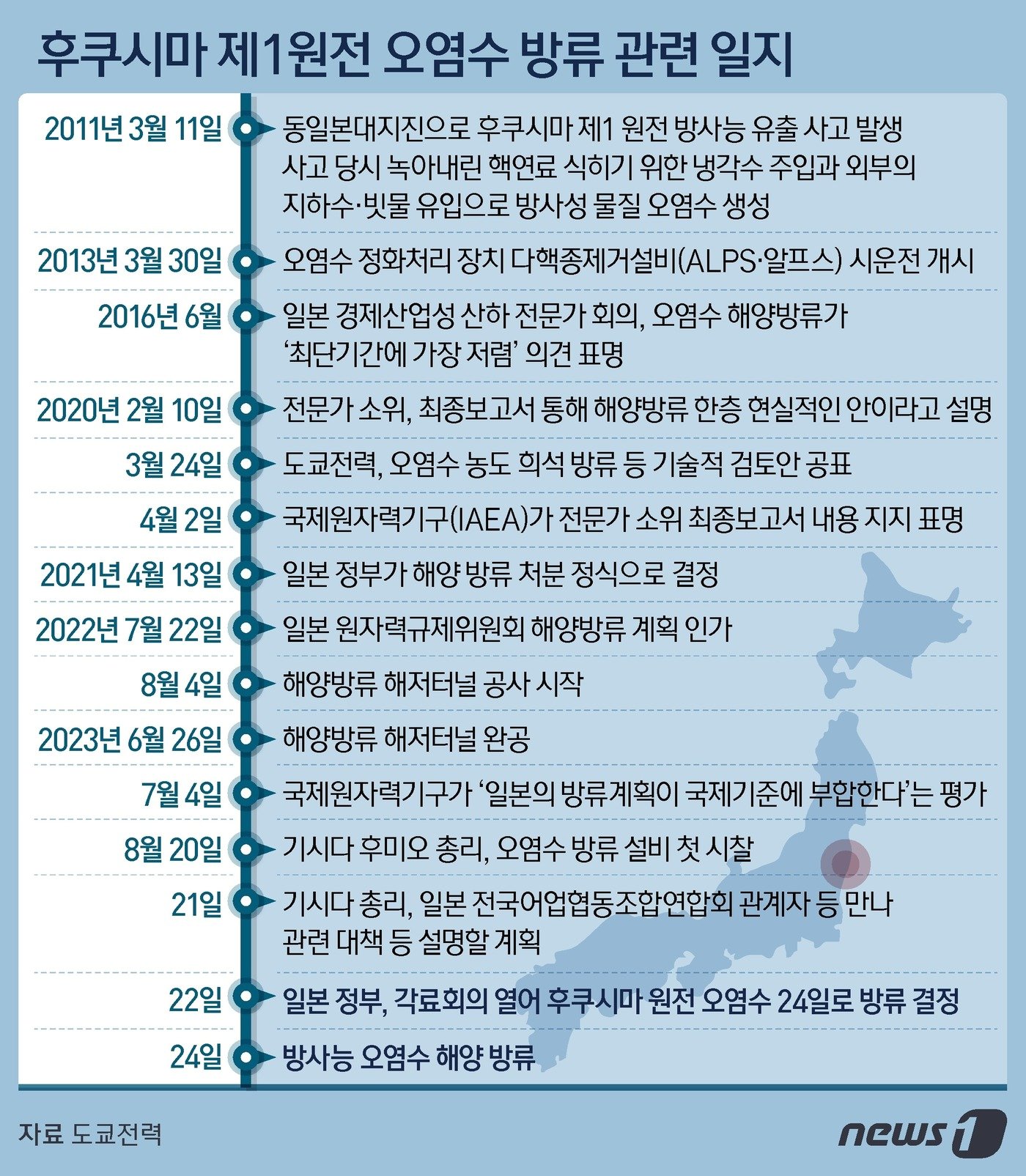 22일 기시다 후미오 일본 총리는 오전에 열린 관계 각료회의에서 기상·해상 조건 등에 지장이 없다면 오는 24일부터 후쿠시마 제1 원자력발전소에 쌓인 방사능 오염수를 바다에 방류하기로 결정했다. ⓒ News1 김지영 디자이너