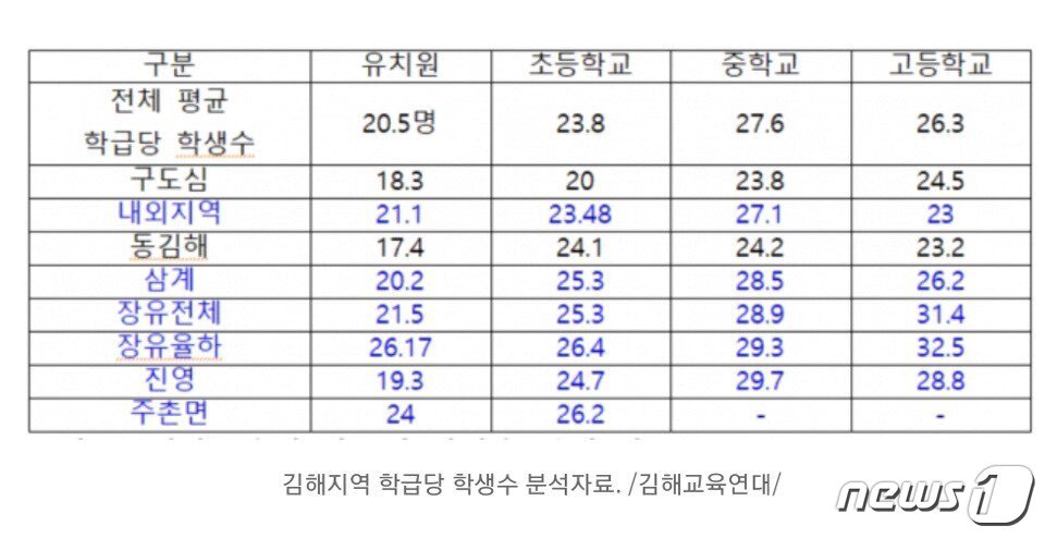 본문 이미지 - 김해교육연대는 김해지역 학급당 학생수를 조사·분석했다. （김해교육연대 제공)