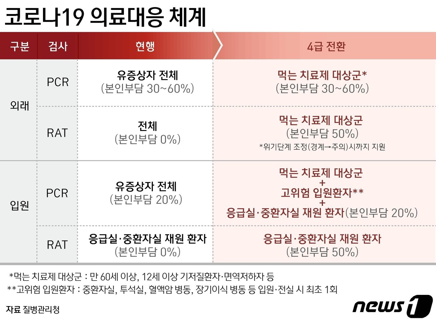 코로나19 의료대응 체계 ⓒ News1 윤주희 디자이너