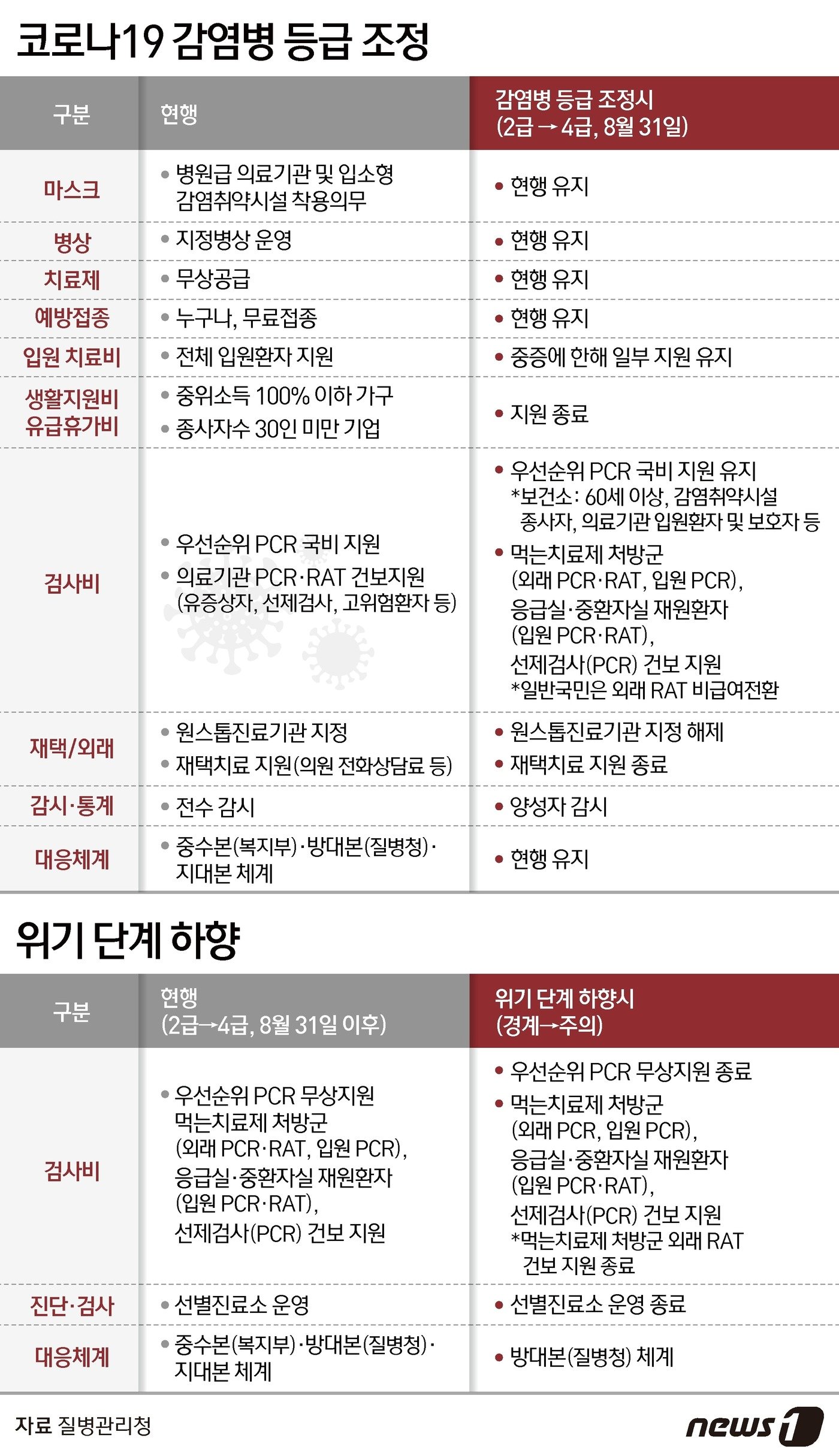 본문 이미지 - 코로나19 감염병 등급 하향 조정과 향후 위기단계 하향 ⓒ News1 김지영 디자이너