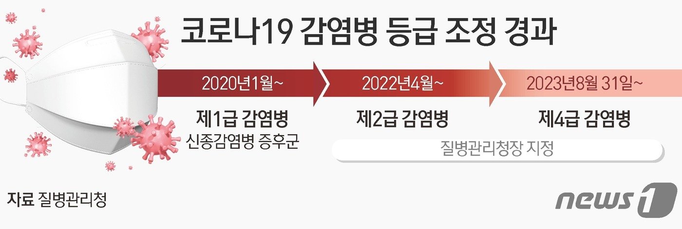 본문 이미지 - 코로나19 감염병 등급 조정 경과 ⓒ News1 김초희 디자이너