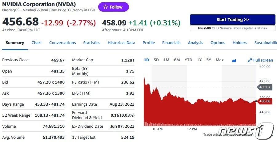 엔비디아 일일 주가추이 - 야후 파이낸스 갈무리