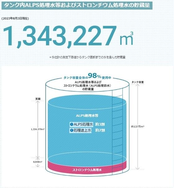 일본 오염수가 저장된 탱크 현황. 전체 용량의 98%가 찼다. (출처 : 処理水ポータルサイト)
