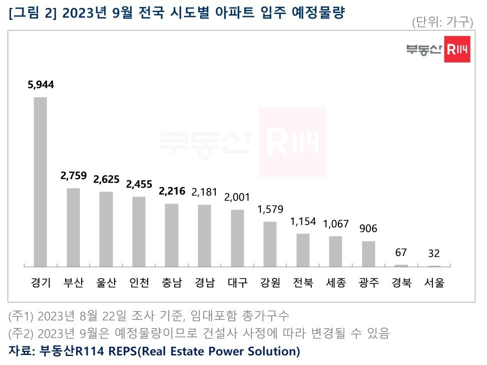 시도별 9월 아파트 입주 예정 물량&#40;부동산R114&#41;.