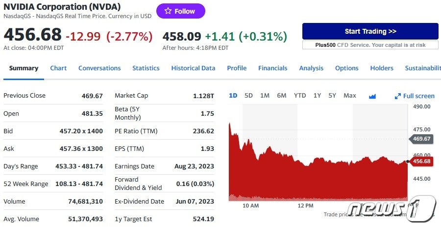 본문 이미지 - 22일 엔비디아 일일 주가추이 - 야후 파이낸스 갈무리