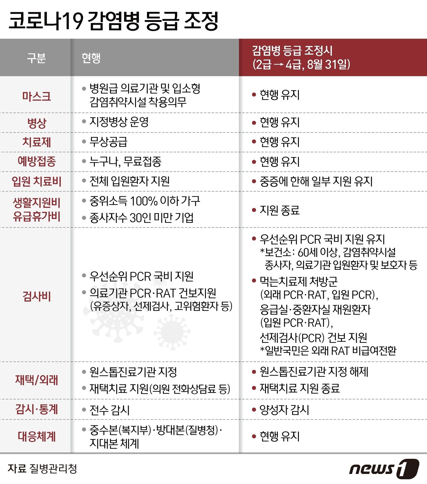 본문 이미지 - 코로나19 감염병 등급 조정 ⓒ News1 김지영 디자이너