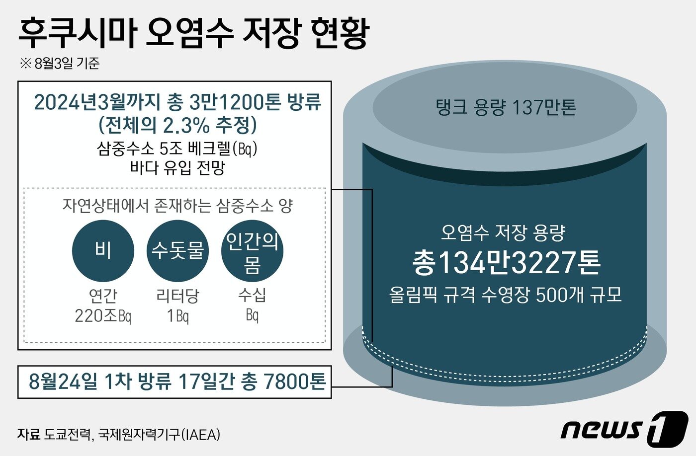 본문 이미지 - 일본 정부가 24일부터 후쿠시마 제1 원자력발전소에 쌓인 방사능 오염수를 바다로 방출한다. 바닷물로 희석해 방사성 물질 농도를 기준치 아래로 떨어트린 다음 해저 터널을 통해 하루 460톤씩, 17일간 흘려보낸다는 계획이다. ⓒ News1 윤주희 디자이너