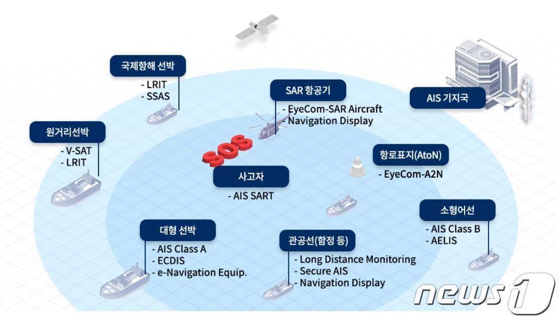 지엠티의 해상 통합상황 관제 개념도&#40;지엠티 누리집 갈무리&#41;