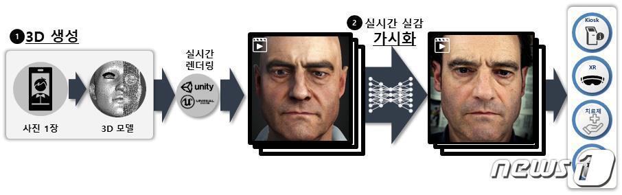 본문 이미지 - 단일 카메라 기반 고정밀 디지털 3D 휴먼 생성 및 실시간 실감 가시화.(ETRI 제공)/뉴스1