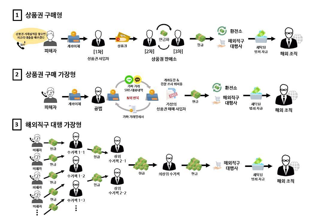 본문 이미지 - 보이스피싱 범행 수법 (서울경찰청 제공)