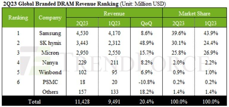 본문 이미지 -  2023년 2분기 글로벌 D램 업체 매출 및 점유율. (트렌드포스 제공)