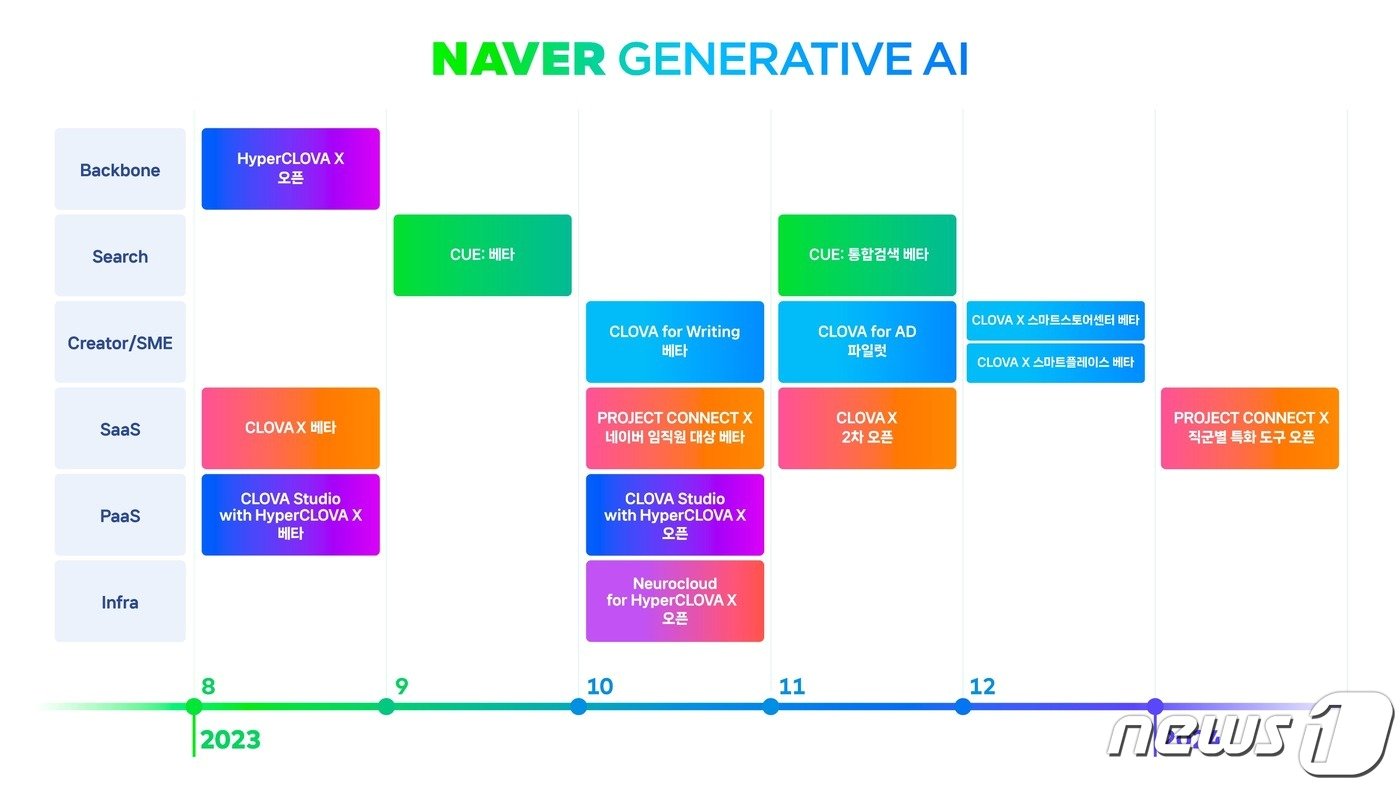 네이버 생성형 AI 서비스 공개 일정 &#40;네이버 제공&#41;