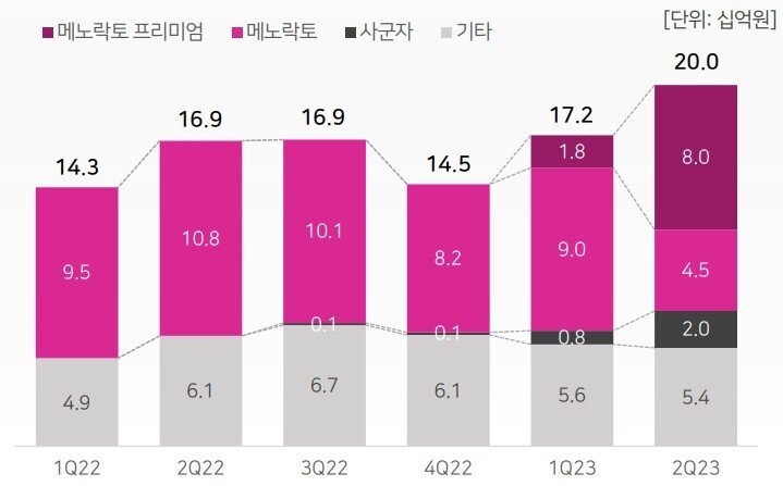 본문 이미지 - 휴온스 주요 건강기능식품 분기별 매출 추이(단위 억원).(자료 휴온스)