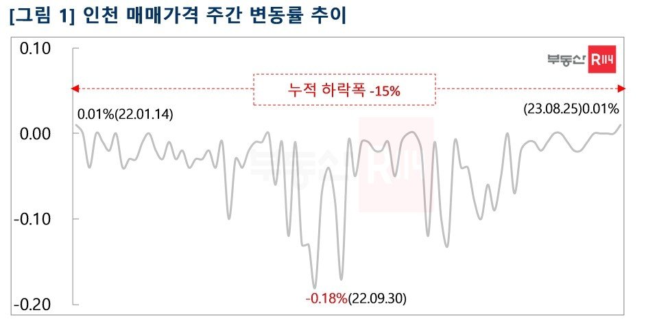 인천 매매가격 변동 추이&#40;부동산R114&#41;.