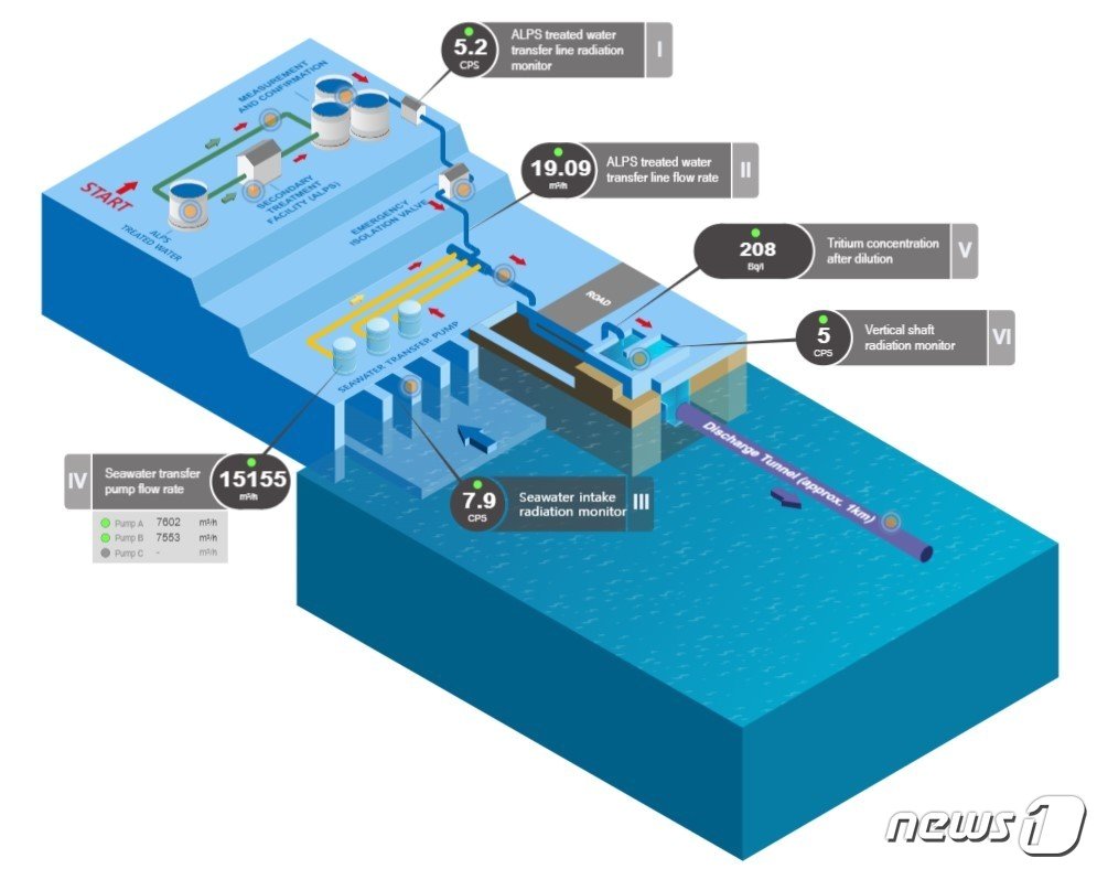 본문 이미지 - 국제원자력기구(IAEA)가 공개한 후쿠시마 제1원자력발전소 오염수 방류와 관련한 실시간 데이터.(IAEA 홈페이지 갈무리).