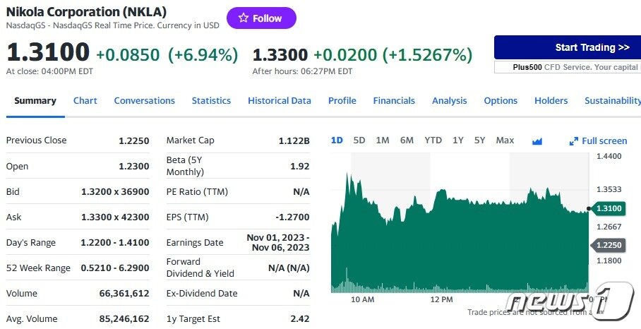 본문 이미지 - 니콜라 일일 주가추이 - 야후 파이낸스 갈무리