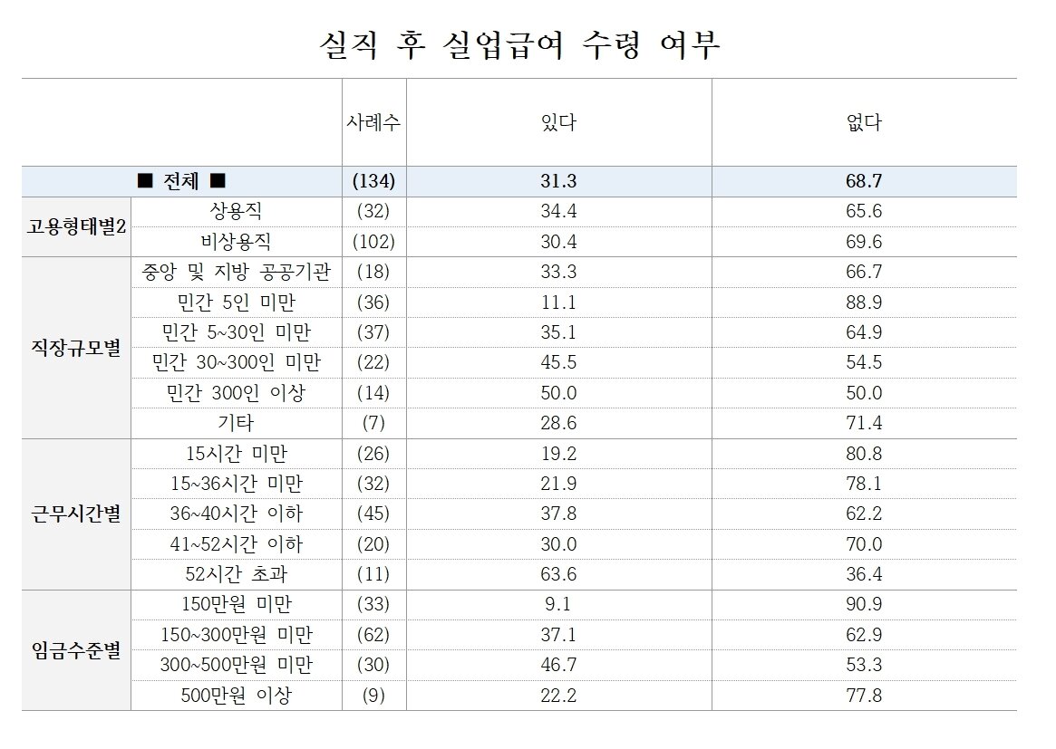 본문 이미지 - 실직 후 실업급여 수령 여부 (자료제공 직장갑질119) ⓒ뉴스1