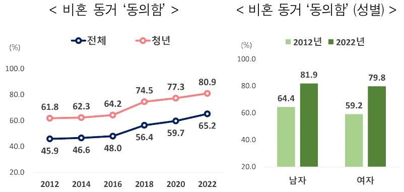 본문 이미지 - 통계청은 28일 '사회조사로 살펴본 청년의 의식변화'를 발표했다.(통계청 제공)/뉴스1