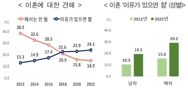 본문 이미지 - 통계청은 28일 '사회조사로 살펴본 청년의 의식변화'를 발표했다.(통계청 제공)/뉴스1