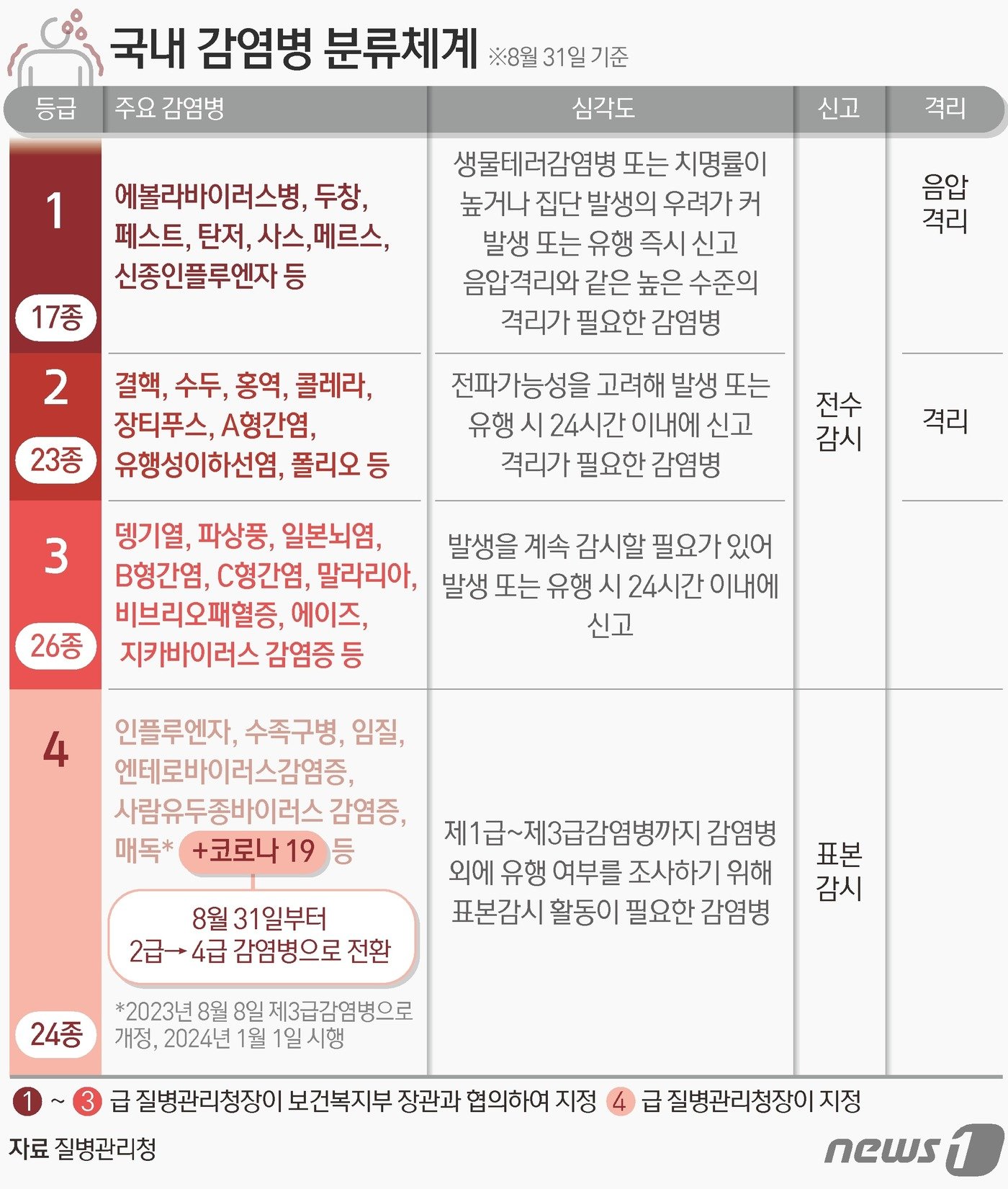 국내 감염병 관리체계&#40;8월 31일 기준&#41; ⓒ News1 김초희 디자이너