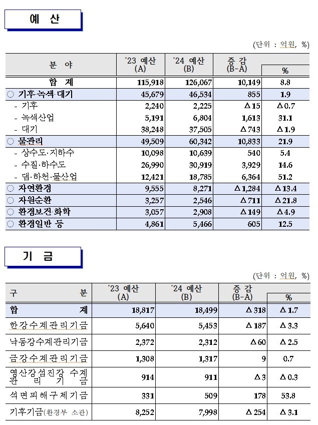 본문 이미지 - 2024년도 환경부 예산 및 기금운용계획안 총괄표