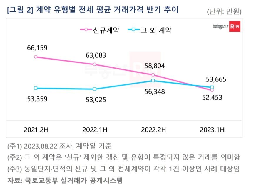 본문 이미지 - 계약 유형별 전세 평균가격 반기 추이(부동산R114).