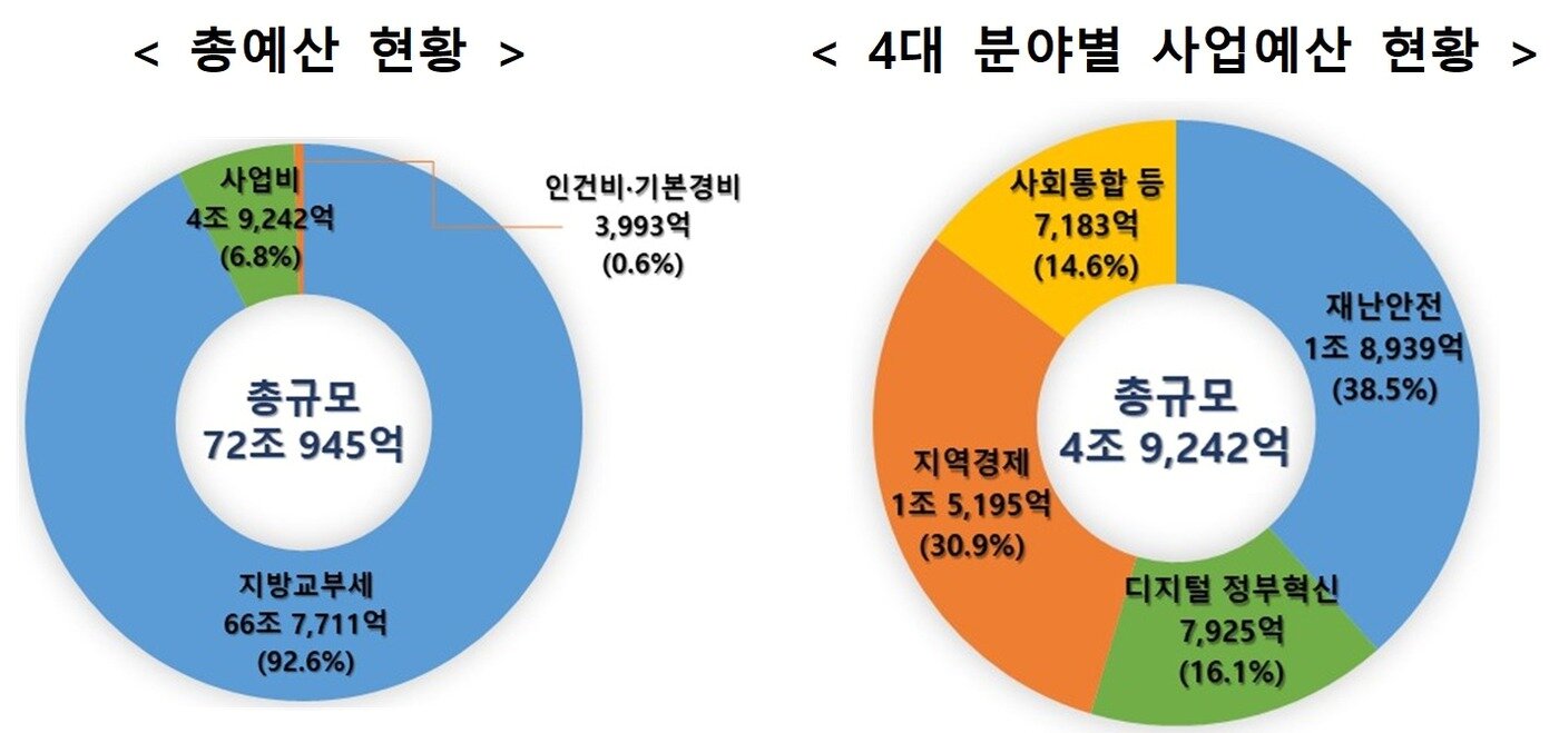 본문 이미지 - 2024년도 행정안전부 예산 (행안부 제공). @News1