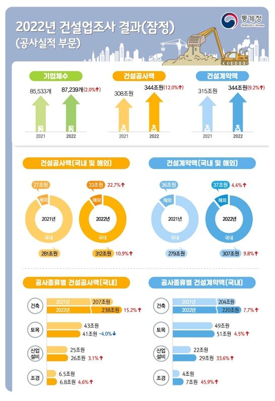 본문 이미지 - 2022년 건설업조사 결과-공사실적 부문.(통계청 제공)