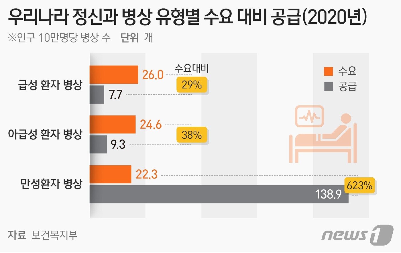본문 이미지 - 우리나라 정신과 병상 유형별 수요 대비 공급(2020년) ⓒ News1 양혜림 디자이너