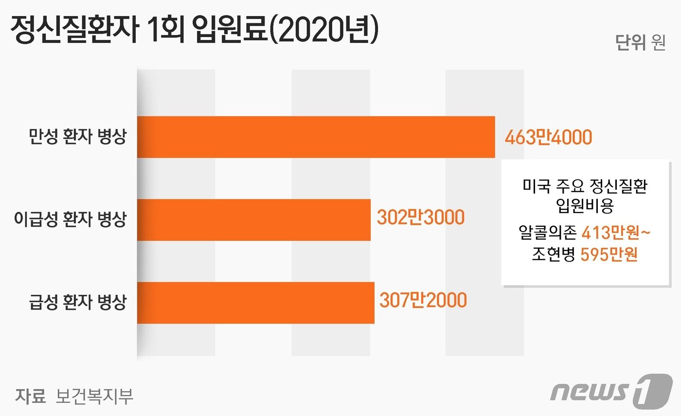 본문 이미지 - 정신질환자 1회 입원료 ⓒ News1 윤주희 디자이너