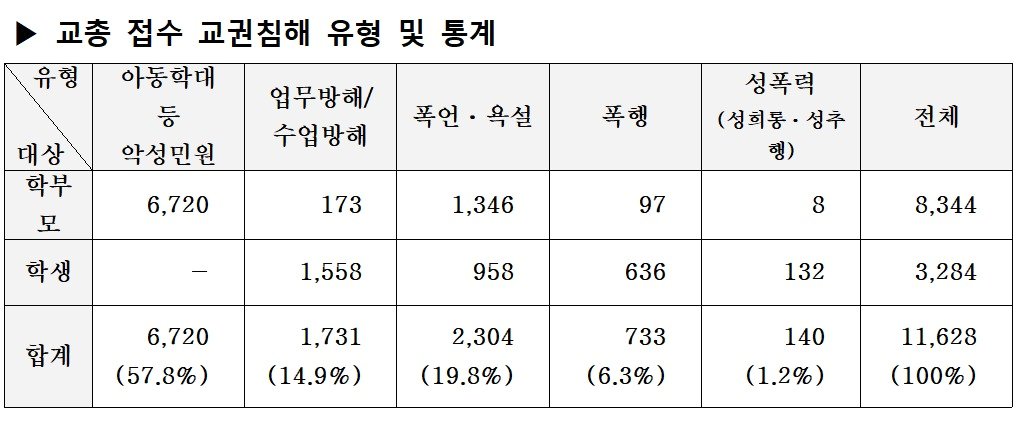 한국교원단체총연합회가 접수한 교권침해 사례 통계.