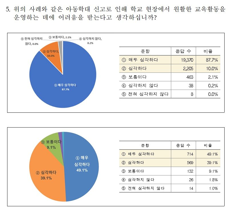 본문 이미지 - '아동학대 신고로 인해 학교 현장에서 원활한 교육활동을 운영하는 데에 어려움을 받는다고 생각하는지' 묻는 질문에 대한 교사(위쪽), 학부모 답변 결과. (교육부 제공)