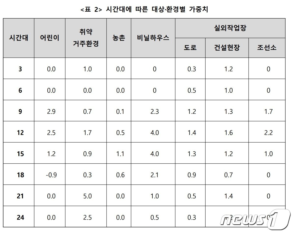 본문 이미지 - 시간대별 체감습도에 대한 대상·환경 가중치(기상청 제공) ⓒ 뉴스1