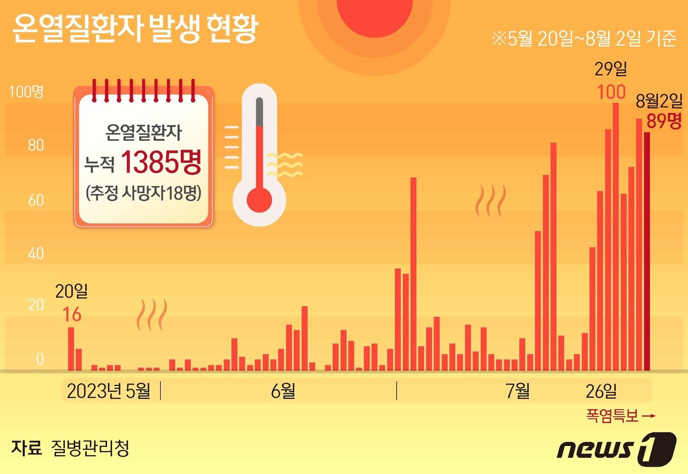 본문 이미지 - 3일 오후 질병청이 공개한 '2023년 온열질환 응급실감시체계 신고현황'을 보면 2일 하루 온열질환자는 89명 발생했다. 이는 국내 온열질환 표본감시에 참여하는 의료기관 응급실 504곳에서 집계한 결과다. ⓒ News1 김지영 디자이너,양혜림 디자이너
