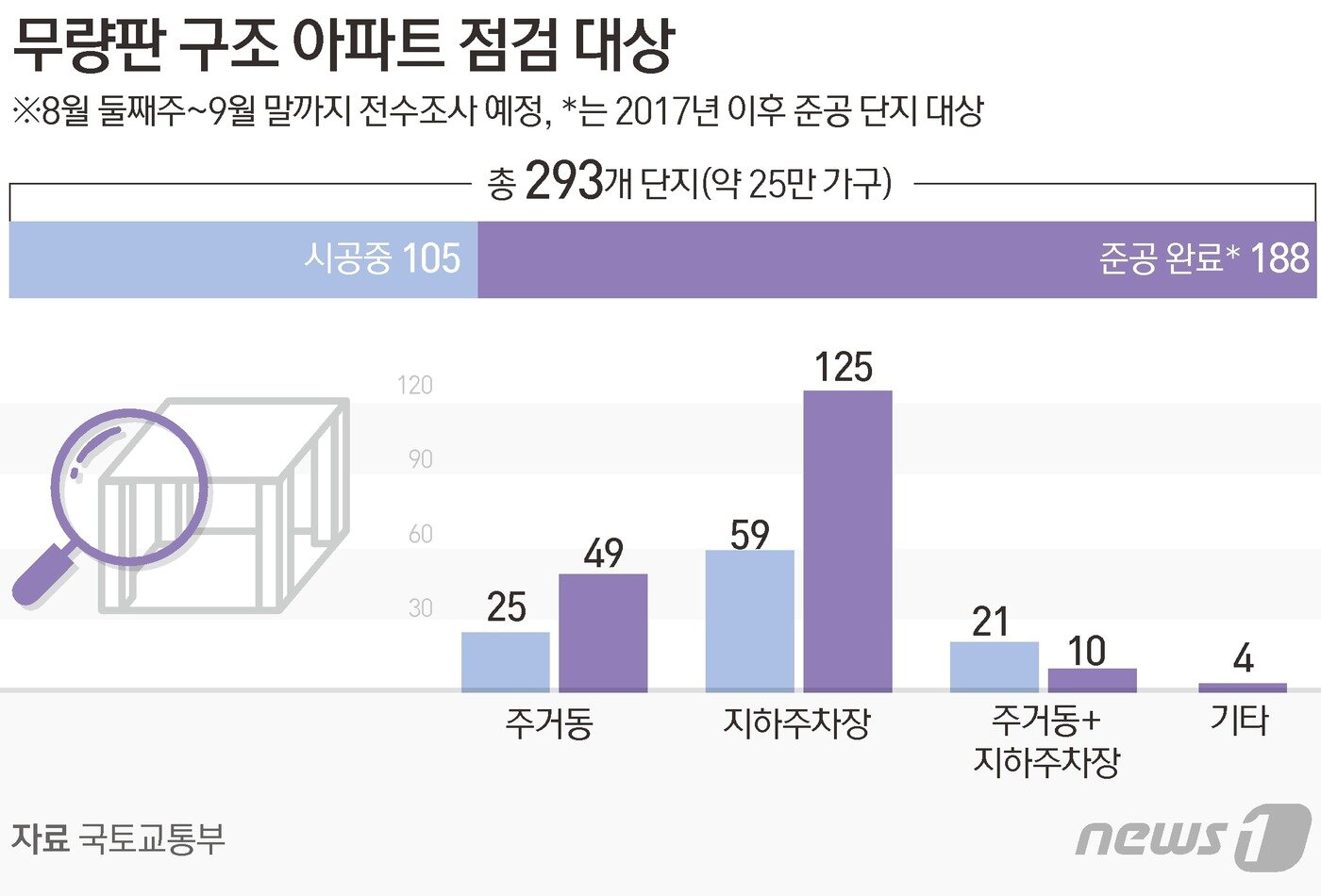 본문 이미지 - 정부는 9월 말까지 무량판 구조를 채택한 민간아파트 293개 단지(약 25만가구)의 철근 누락 여부 등을 전수 조사한다. ⓒ News1 김초희 디자이너