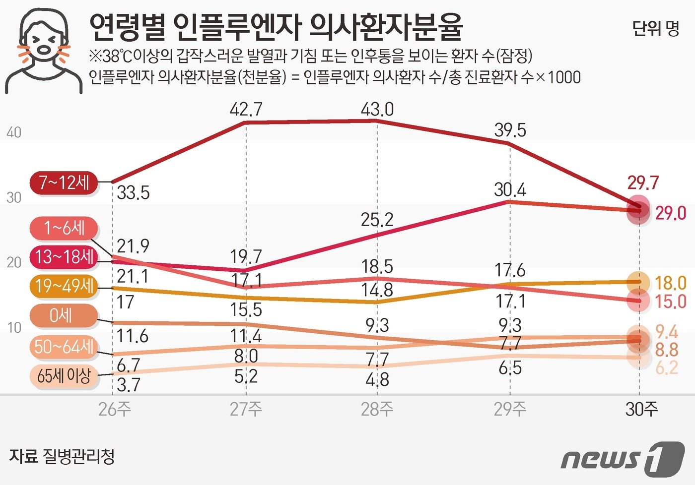 연령별 인플루엔자 의사환자분율 ⓒ News1 양혜림 디자이너