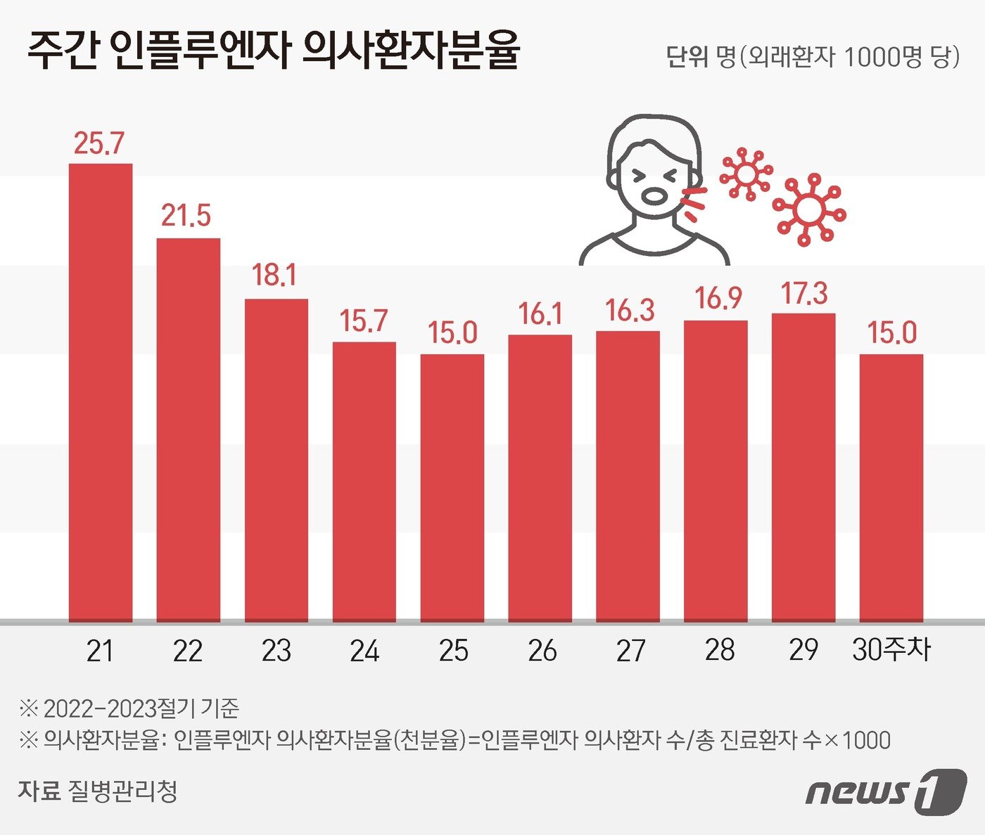 30주차 인플루엔자 의사환자 분율 ⓒ News1 양혜림 디자이너