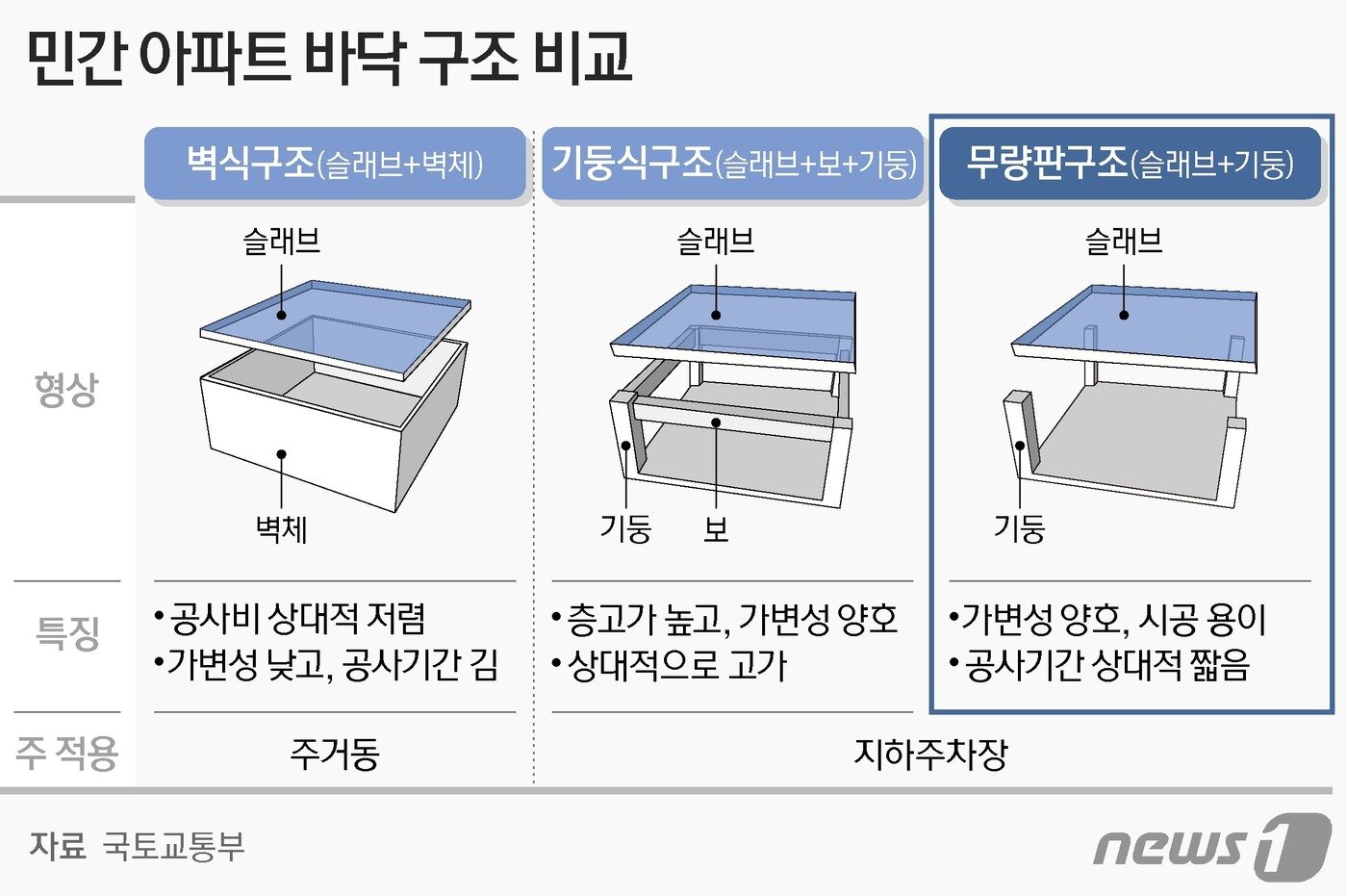 본문 이미지 - 정부는 9월 말까지 무량판 구조를 채택한 민간아파트 293개 단지(약 25만가구)의 철근 누락 여부 등을 전수 조사한다.  ⓒ News1 양혜림 디자이너