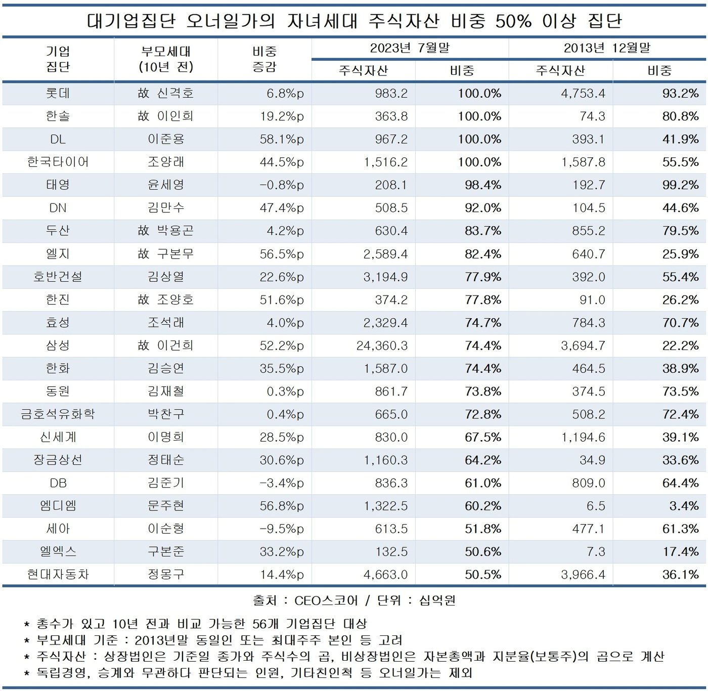 총수 일가 주식 비중