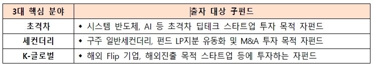본문 이미지 - 스타트업 코리아 펀드 3대 핵심 분야(중소벤처기업부 제공) 
