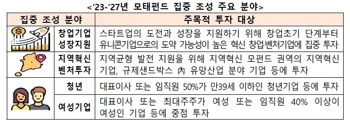 본문 이미지 - 2023년~2027년 모태펀드 집중 조성주요 분야(중소벤처기업부 제공) 