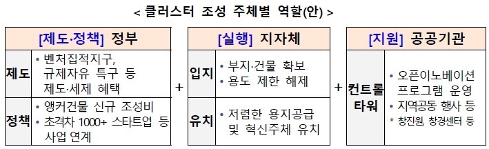 본문 이미지 - 클러스터 조성 주체별 역할안(중소벤처기업부 제공) 