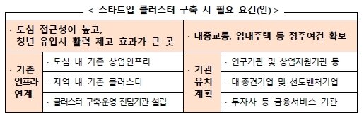 본문 이미지 -  스타트업 클러스트 구축시 필요요건안(중소벤처기업부 제공)